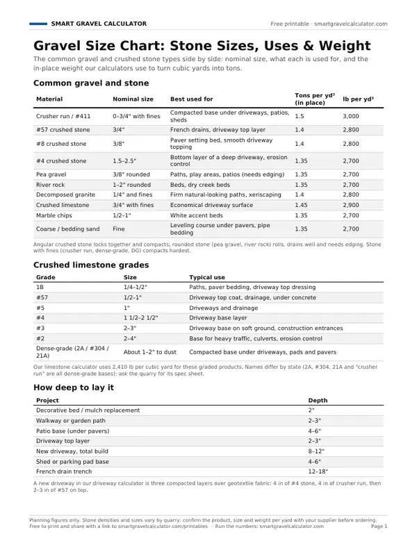 Preview of the free printable Gravel Size Chart: Stone Sizes, Uses & Weight PDF
